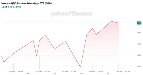 qmgax|QMGAX – Invesco Advantage International A Fund Stock Price.